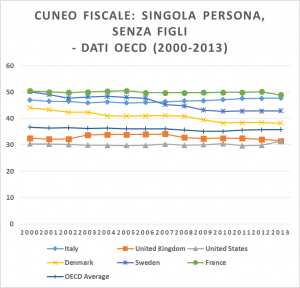 OECD dati cuneo fiscale