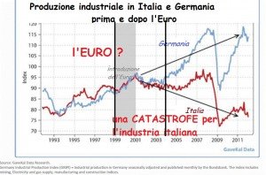 Produzione industriale I e D dopo Euro