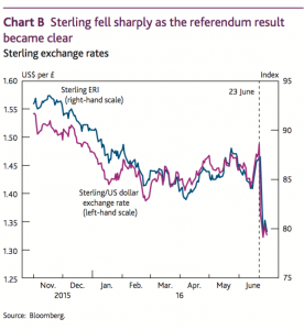 Pound to Dollar