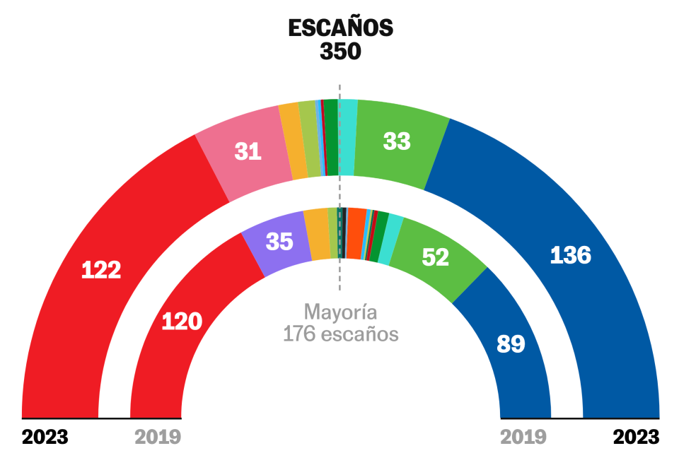 elezioni in spagna